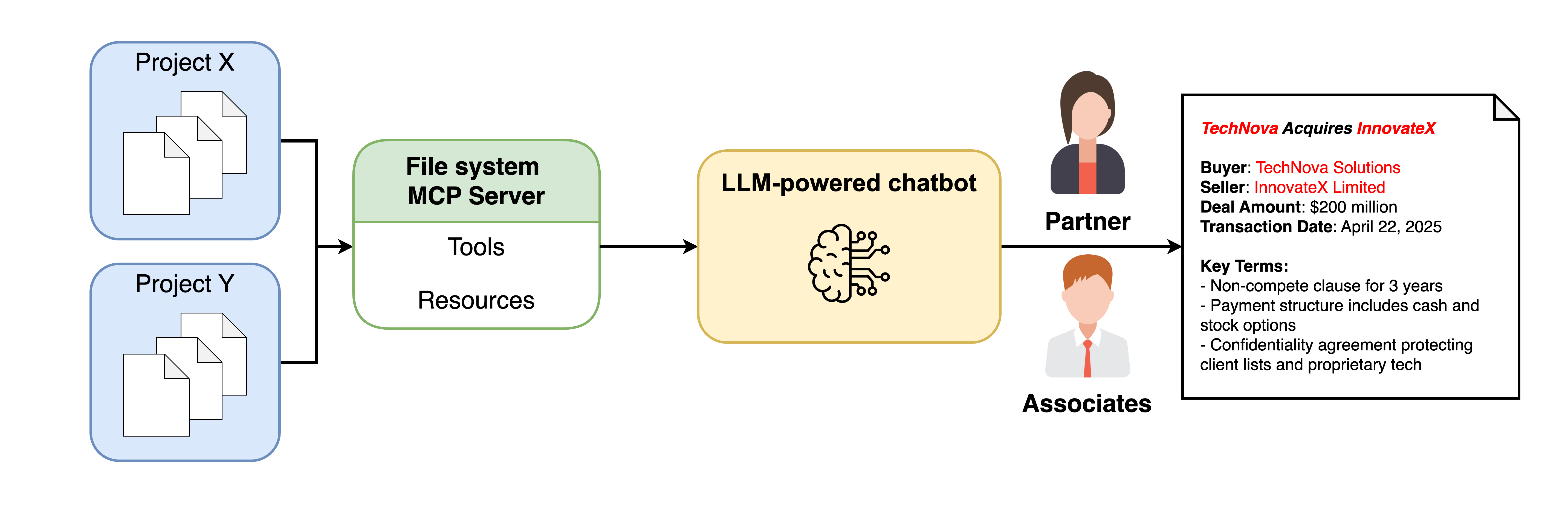 Current Solution Schematic Overview